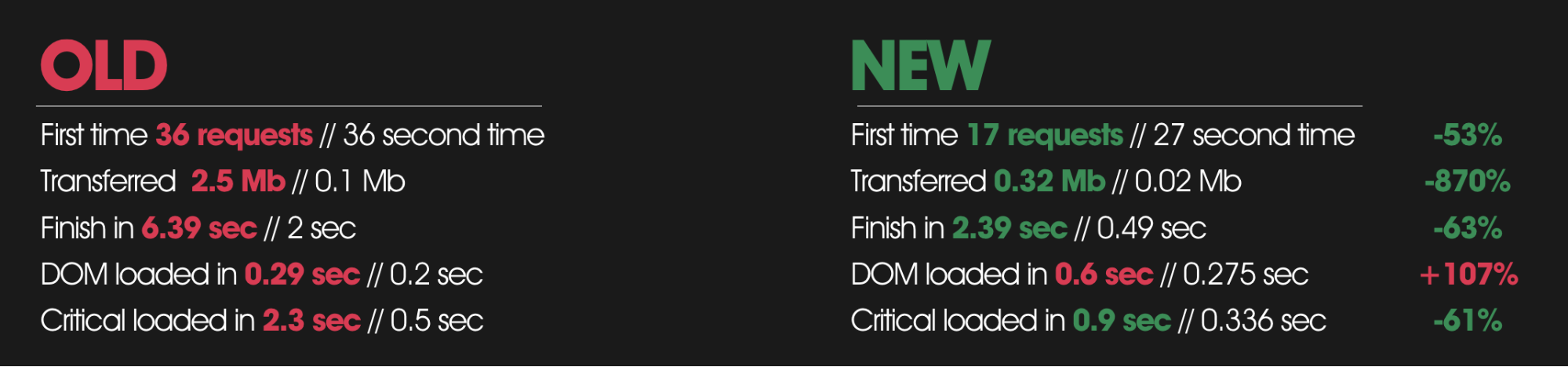 Key performance stats from our new website