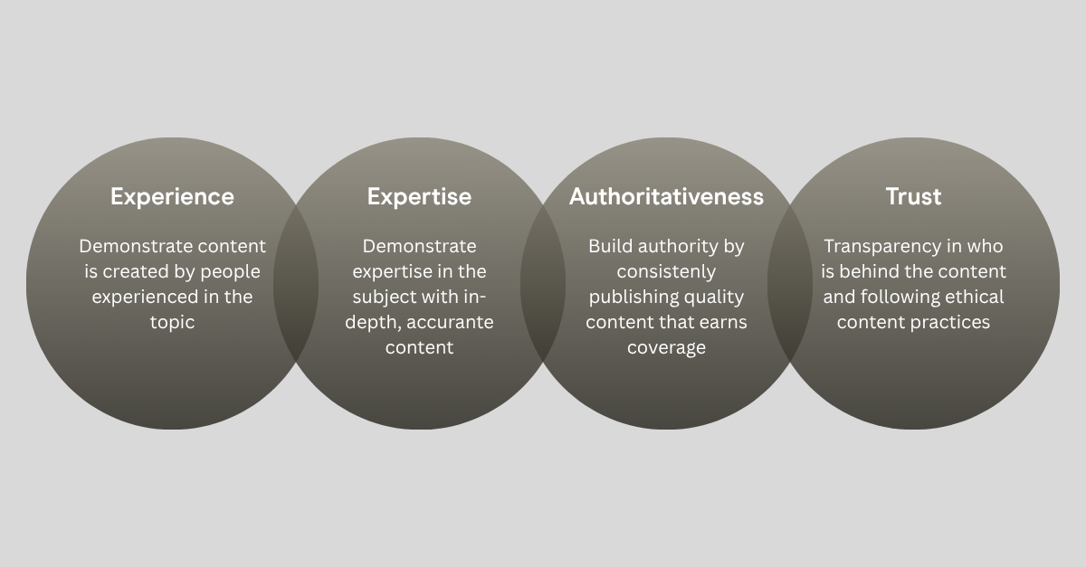 Google's EEAT framework for search engine and LLM visibility